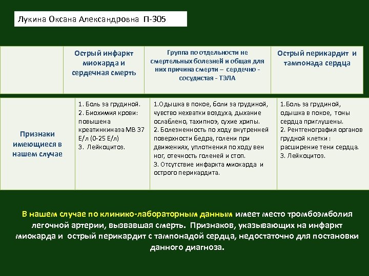 Лукина Оксана Александровна П-305 Острый инфаркт миокарда и сердечная смерть Признаки имеющиеся в нашем