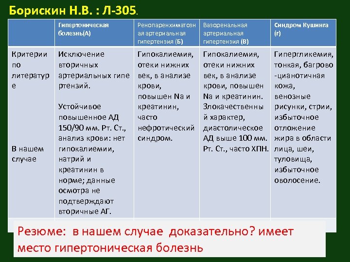 Борискин Н. В. : Л-305. Гипертоническая болезнь(А) Критерии по литератур е В нашем случае