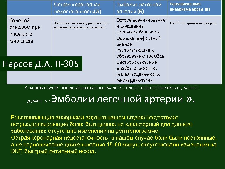 Острая коронарная недостаточность(А) болевой синдром при инфаркте миокарда Эффекта от нитроглицерина нет. Нет повышения