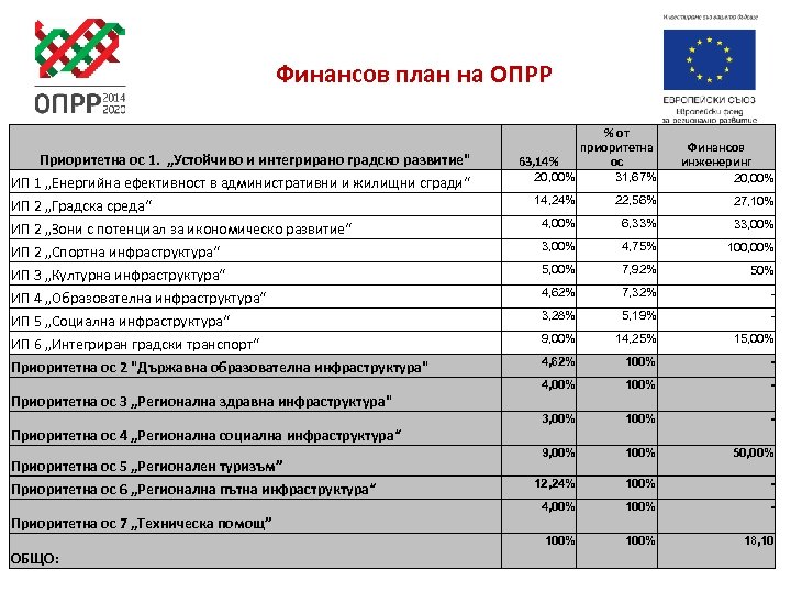 Финансов план на ОПРР Приоритетна ос 1. „Устойчиво и интегрирано градско развитие