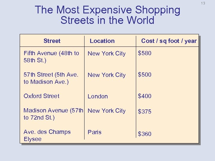 The Most Expensive Shopping Streets in the World Street Location Cost / sq foot