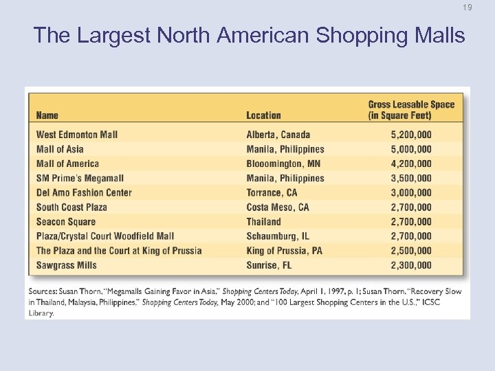 19 The Largest North American Shopping Malls 