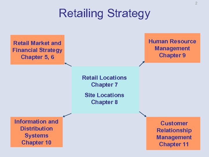 2 Retailing Strategy Human Resource Management Chapter 9 Retail Market and Financial Strategy Chapter