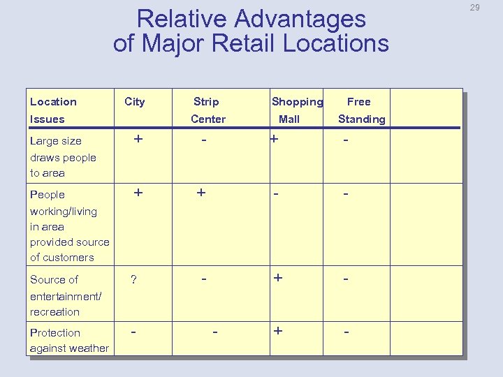 Relative Advantages of Major Retail Locations Location City Issues Strip Center Shopping Mall Free