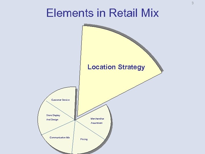 3 Elements in Retail Mix Location Strategy Customer Service Store Display Merchandise And Design