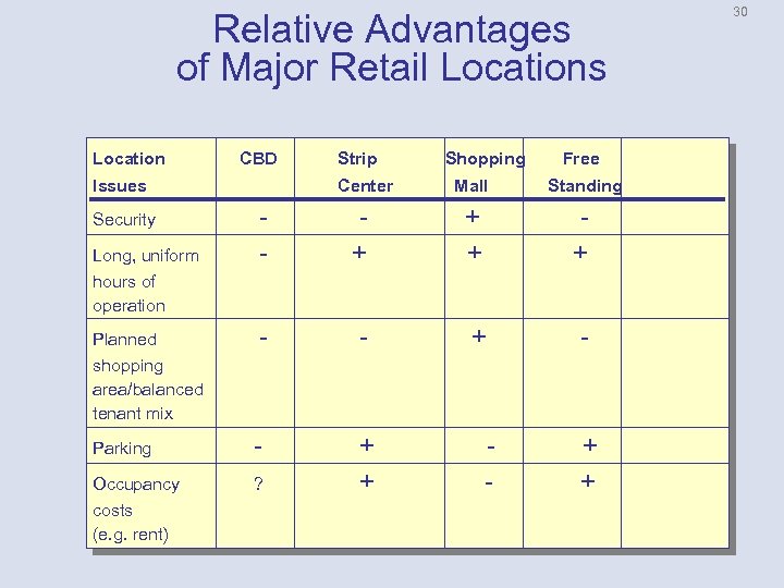 Relative Advantages of Major Retail Locations Location CBD Issues Strip Shopping Free Center Mall