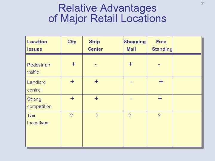 Relative Advantages of Major Retail Locations Location City Issues Strip Shopping Center Mall Free