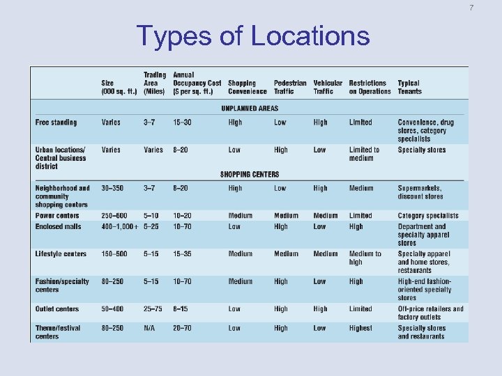 7 Types of Locations 