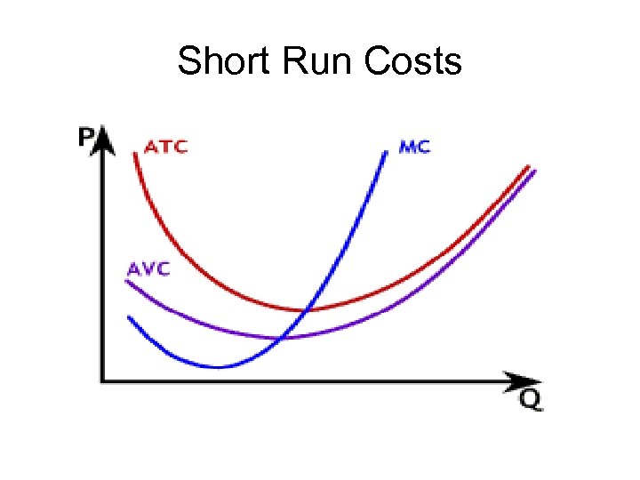 Short Run Costs 