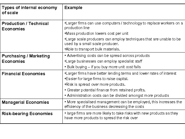 Types of internal economy of scale Example Production / Technical Economies • Larger firms