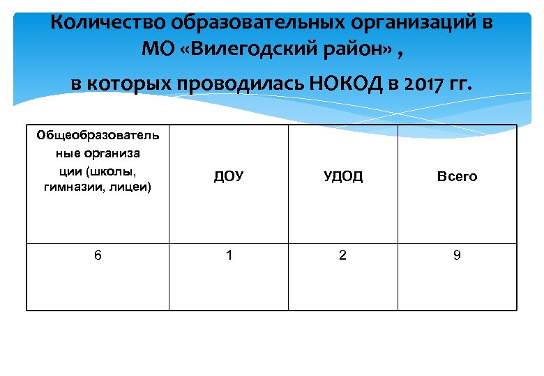 Количество образовательных организаций в МО «Вилегодский район» , в которых проводилась НОКОД в 2017