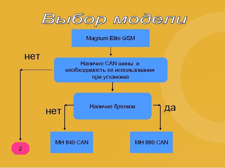 Magnum Elite GSM нет Наличие CAN шины и необходимость ее использования при установке нет