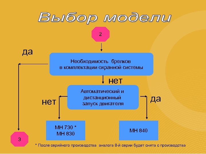 2 да Необходимость брелков в комплектации охранной системы нет МН 730 * МН 830