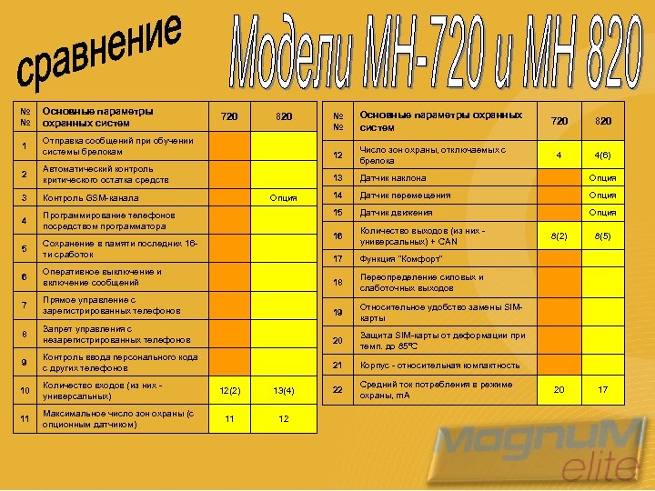 № № Основные параметры охранных систем 12 Опция Программирование телефонов посредством программатора 5 Сохранение