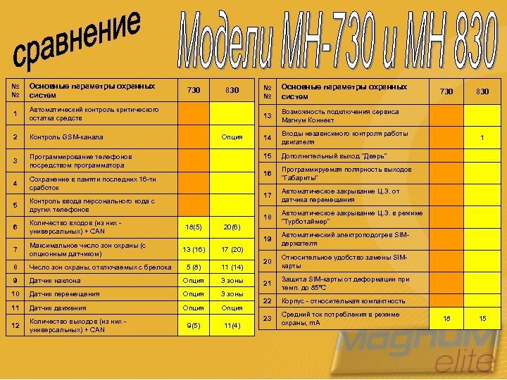 № № Основные параметры охранных систем 1 730 830 № № Основные параметры охранных