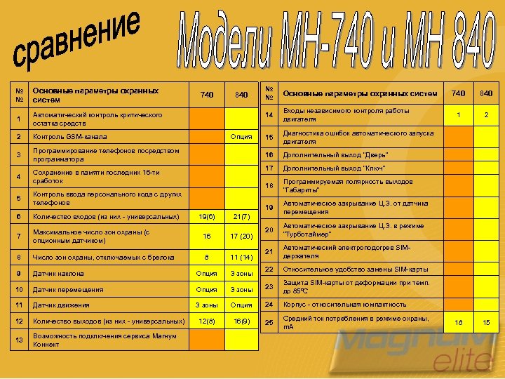 № № Основные параметры охранных систем 14 Опция Сохранение в памяти последних 16 -ти