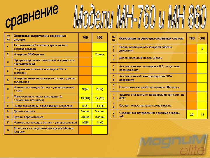№ № Основные параметры охранных систем 1 760 860 № № Основные параметры охранных