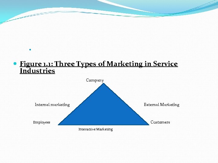  Figure 1. 1: Three Types of Marketing in Service Industries Company Internal marketing