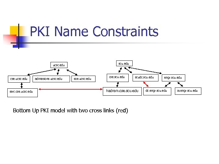PKI Name Constraints scu. edu ucsc. edu cse. ucsc. edu ssrc. cse. ucsc. edu