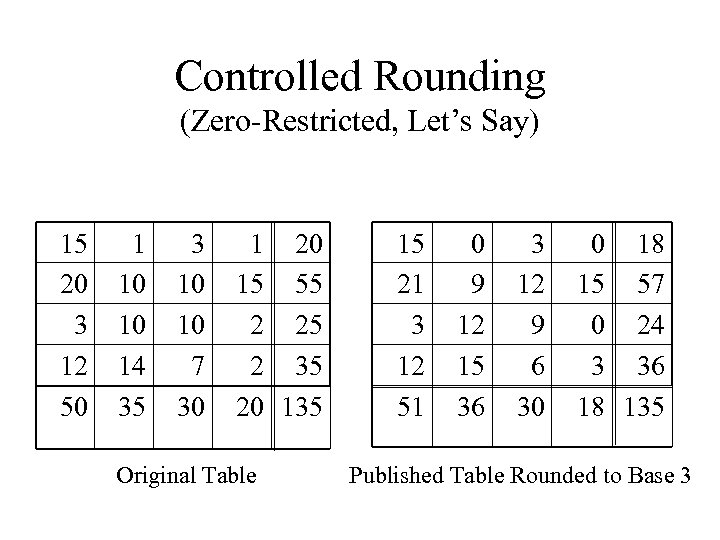 Controlled Rounding (Zero-Restricted, Let’s Say) 15 20 3 12 50 1 10 10 14