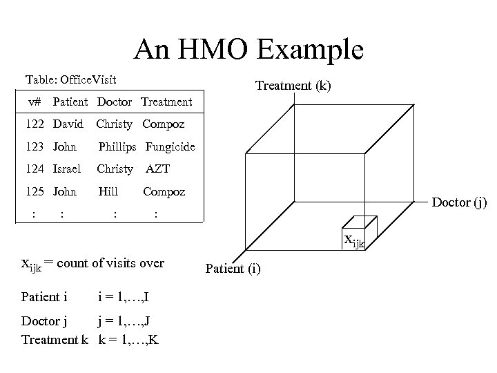 An HMO Example Table: Office. Visit v# Treatment (k) Patient Doctor Treatment 122 David