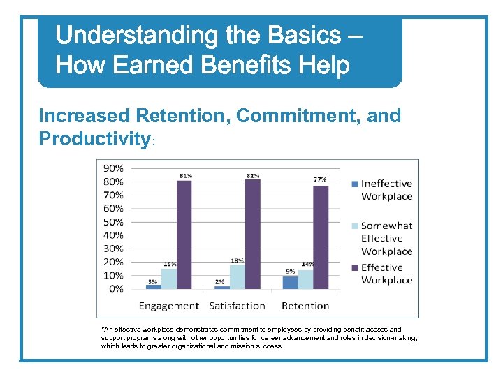 Understanding the Basics – How Earned Benefits Help Increased Retention, Commitment, and Productivity: Employee