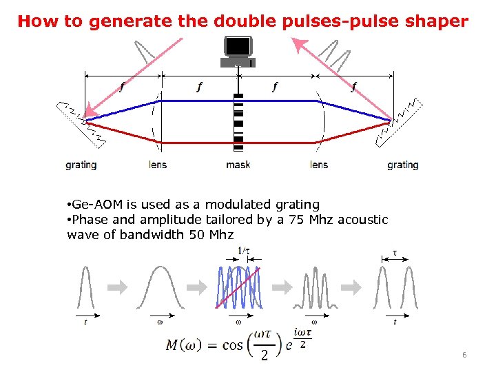 How to generate the double pulses-pulse shaper • Ge-AOM is used as a modulated