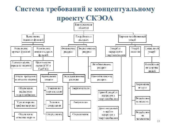 Система требований к концептуальному проекту СКЭОА 13 