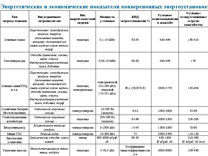 Энергетические и экономические показатели конверсионных энергоустановок Удельные КПД эксплуатационные капиталовложени затраты энерготехнологии % я
