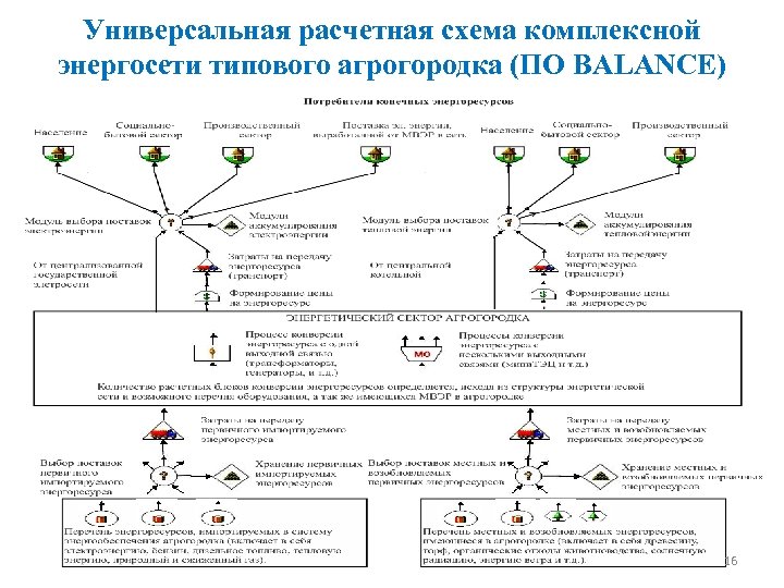 Универсальная расчетная схема комплексной энергосети типового агрогородка (ПО BALANCE) 16 