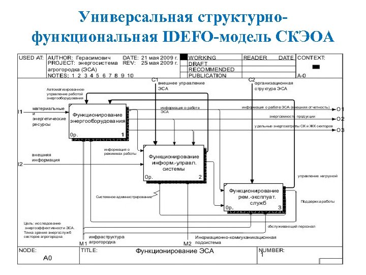 Структурно функциональная модель управления государственными программами и проектами