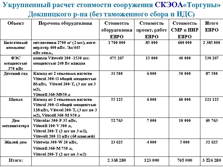 Укрупненный расчет стоимости сооружения СКЭОА «Торгуны» Докшицкого р-на (без таможенного сбора и НДС) Объект