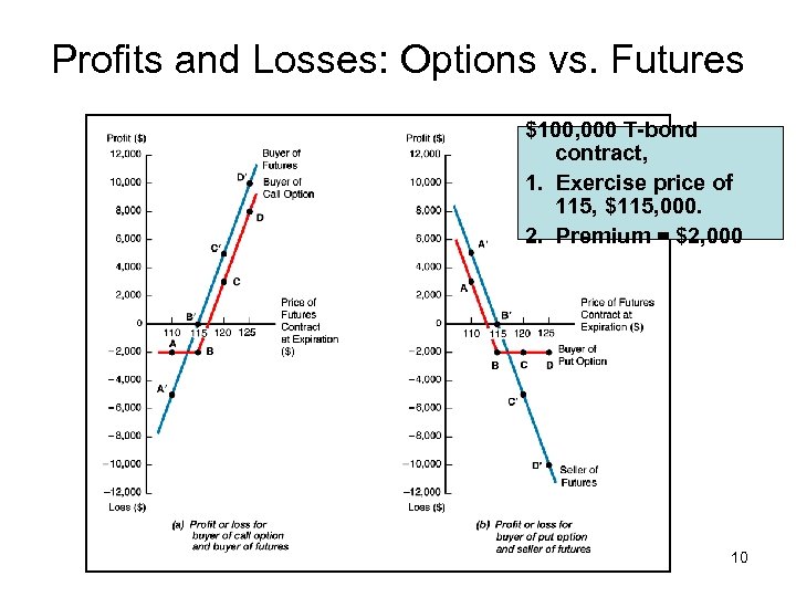 Profits and Losses: Options vs. Futures $100, 000 T-bond contract, 1. Exercise price of