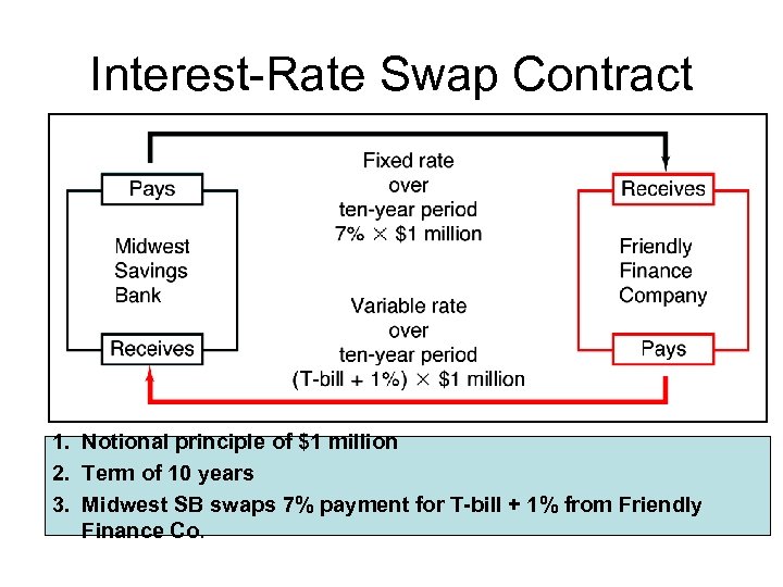 Interest-Rate Swap Contract 1. Notional principle of $1 million 2. Term of 10 years