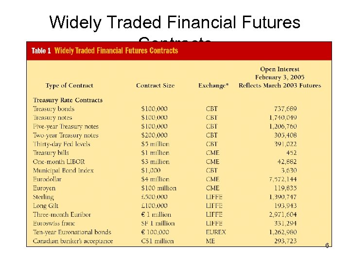 Widely Traded Financial Futures Contracts 6 