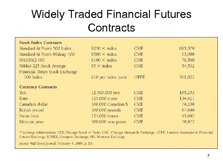 Widely Traded Financial Futures Contracts 7 