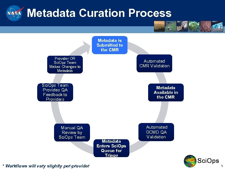 Metadata Curation Process Metadata is Submitted to the CMR Provider OR Sci. Ops Team