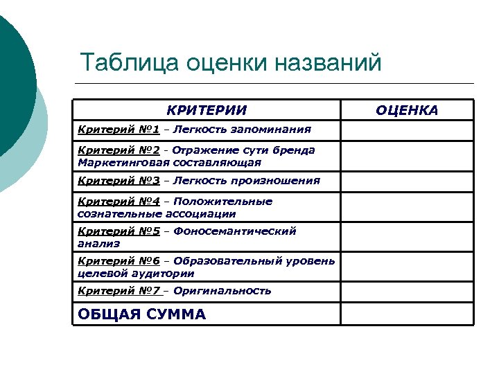 Название оценки. Критерии оценки логотипа. Критерии оценивания брендов название. Критерии оценивания таблица. Оценка названия бренда.