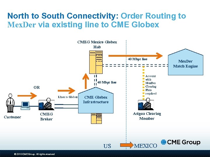 North to South Connectivity: Order Routing to Mex. Der via existing line to CME