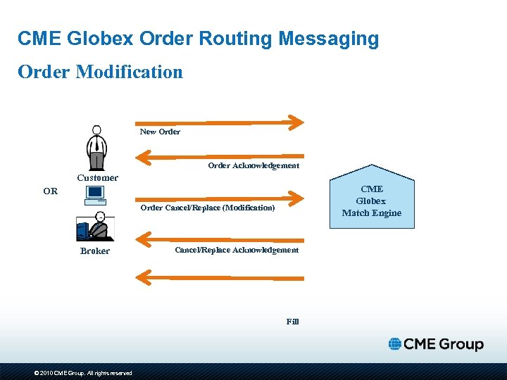 CME Globex Order Routing Messaging Order Modification New Order Acknowledgement Customer CME Globex Match