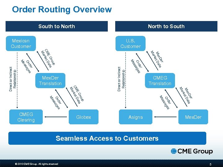 Order Routing Overview South to North to South U. S. Customer Asigna Direct or