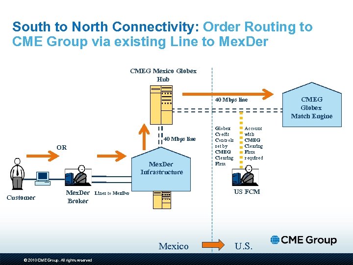 South to North Connectivity: Order Routing to CME Group via existing Line to Mex.