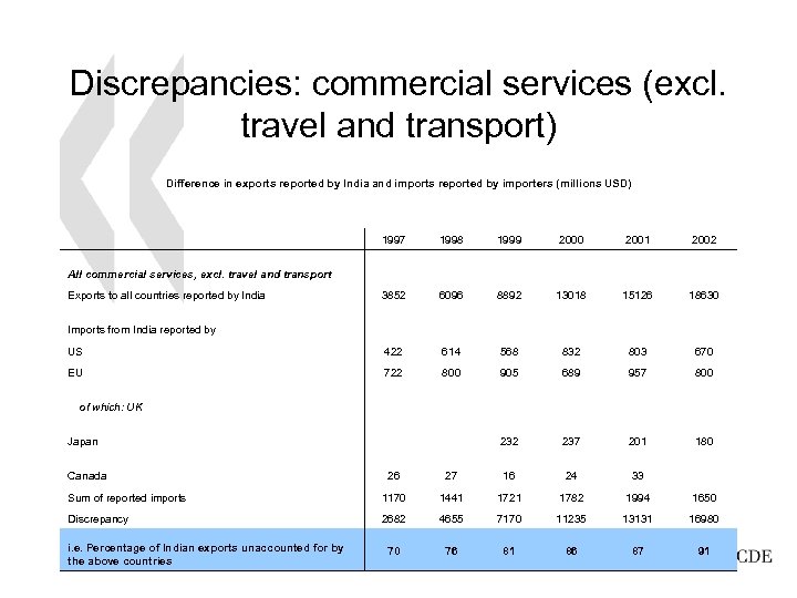 Discrepancies: commercial services (excl. travel and transport) Difference in exports reported by India and