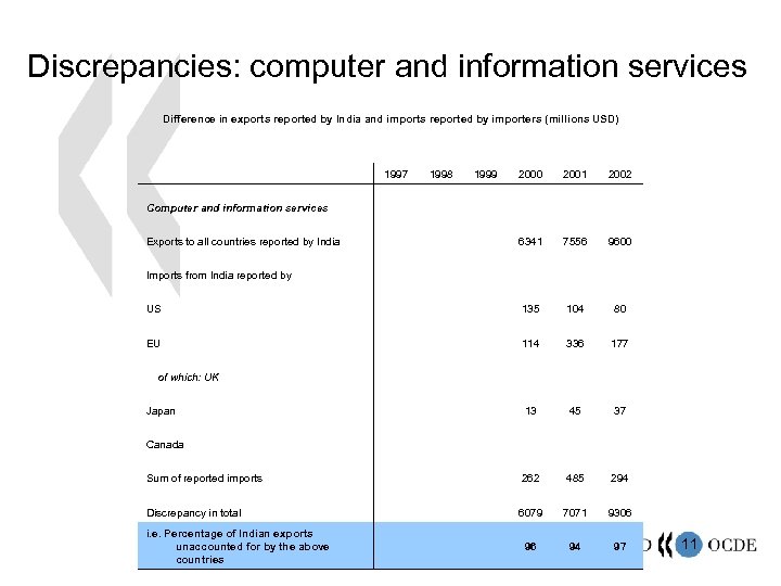 Discrepancies: computer and information services Difference in exports reported by India and imports reported