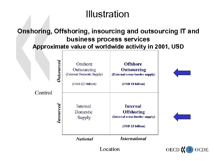 Illustration Onshoring, Offshoring, insourcing and outsourcing IT and business process services Approximate value of
