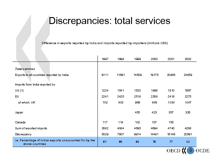 Discrepancies: total services Difference in exports reported by India and imports reported by importers
