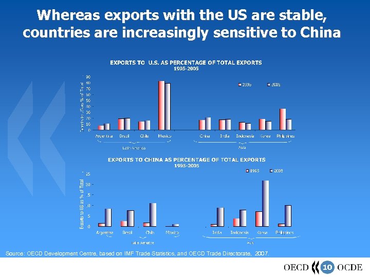 Whereas exports with the US are stable, countries are increasingly sensitive to China Source: