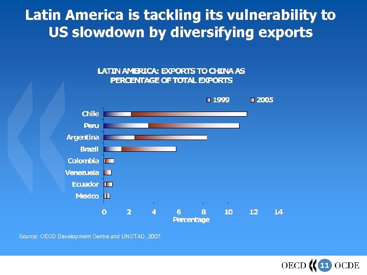 Latin America is tackling its vulnerability to US slowdown by diversifying exports Source: OECD