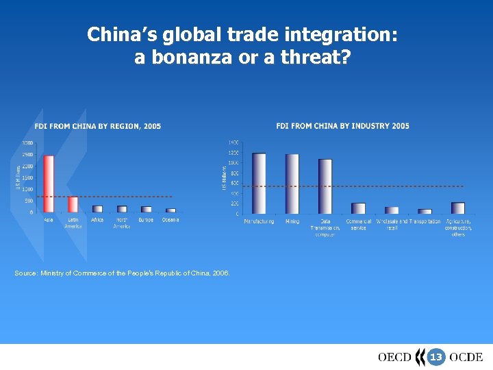 China’s global trade integration: a bonanza or a threat? Source: Ministry of Commerce of