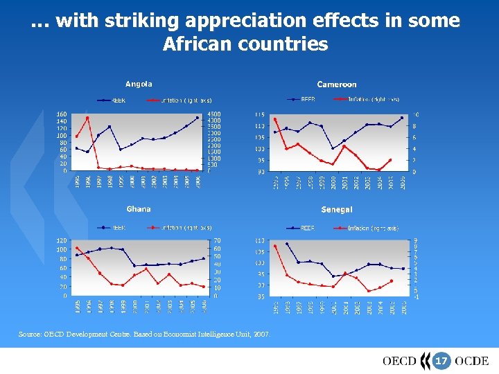 … with striking appreciation effects in some African countries Source: OECD Development Centre. Based